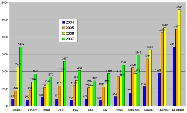 Monthly resignations through Eroakirkosta.fi:n in 2004 - 2007