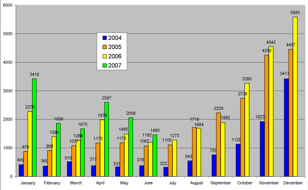 Kuukausittaiset eromrt vuosille 2004-2007 eroakirkosta.fi:n kautta