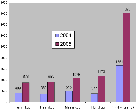 Eroamiset tammikuu–huhtikuu 2005