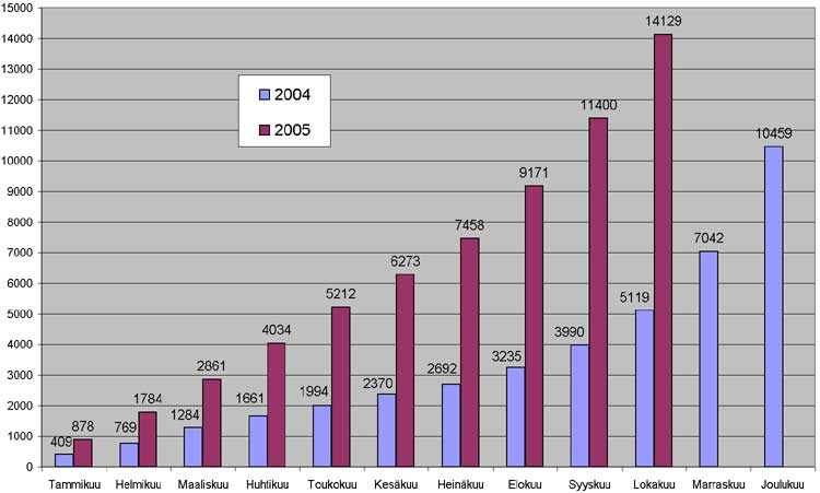Kirkosta eroamiset tammi–lokakuussa 2005