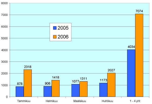 Kirkosta eroamisen kasvu alkuvuonna 2006