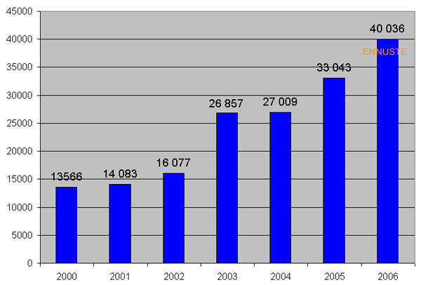 Vuosien 2000 - 2006 kirkosta eroamisen kasvu