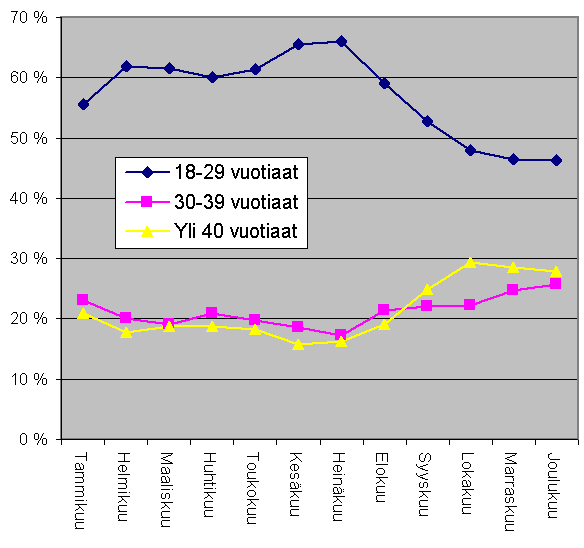 Ikjakauma kuukausittain